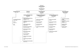 Purchases Staff Org Chart March2024